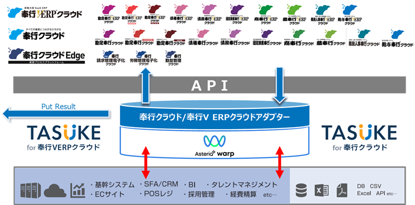 「TASUKE for 奉行クラウド」の対応範囲