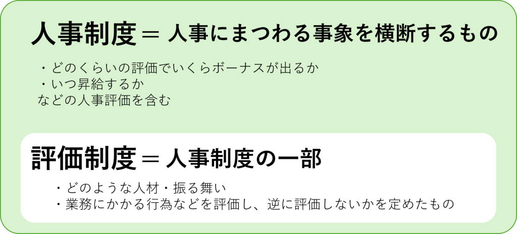 筆者の考える「人事制度」と「評価制度」の定義を表す図