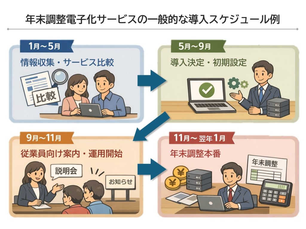年末調整電子化サービスの一般的な導入スケジュール例を表した画像