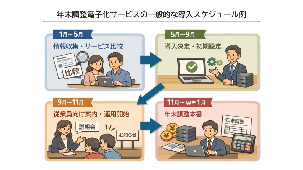 年末調整電子化サービスの一般的な導入スケジュール例を表した画像