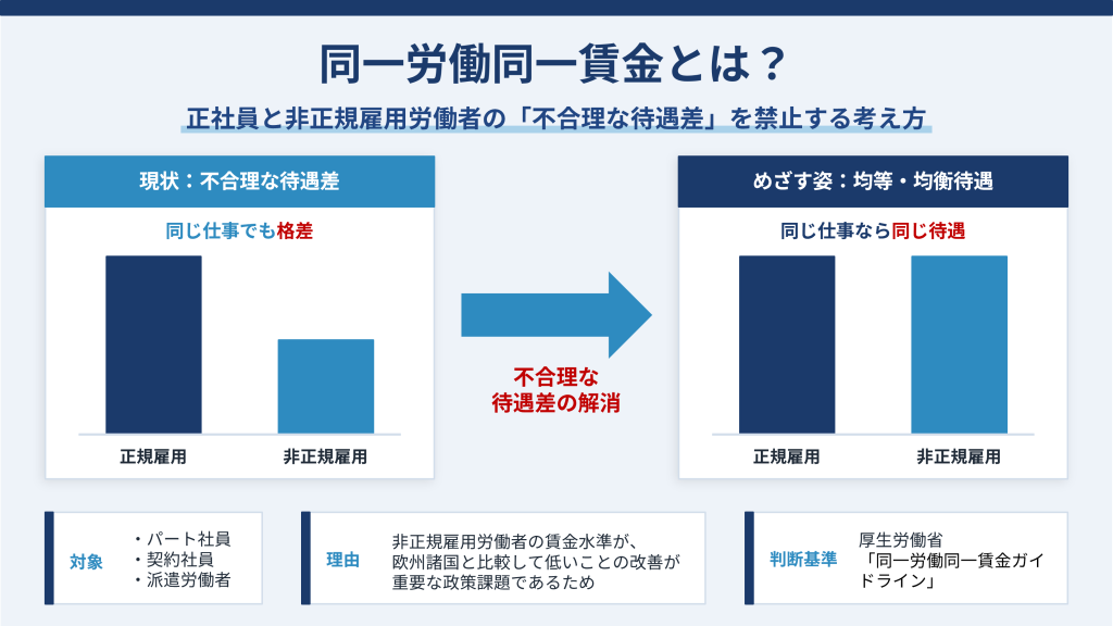 同一労働同一賃金とは?を説明する画像